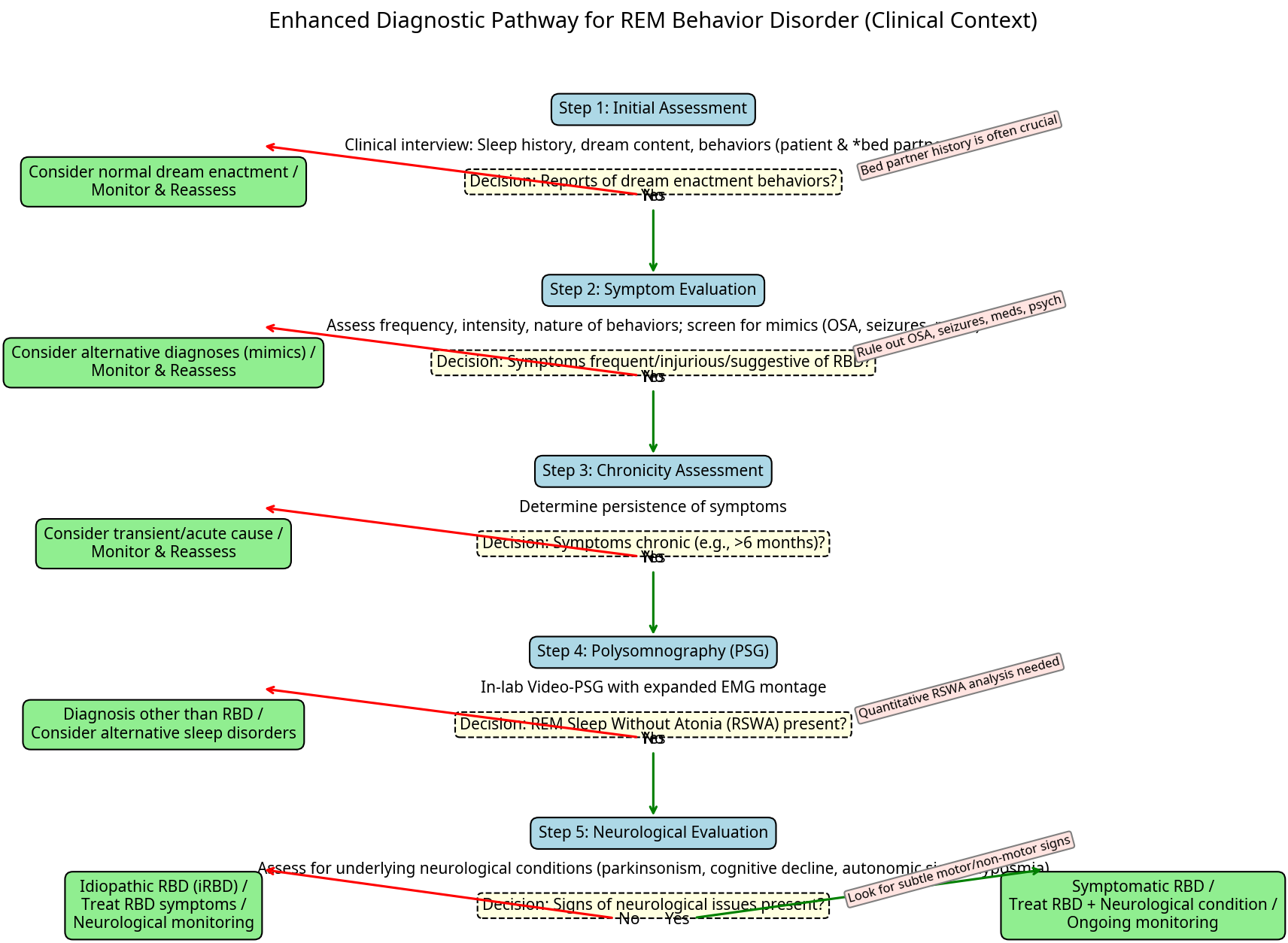 Diagnostic pathway showing history, polysomnography, REM without atonia, and differential diagnosis for suspected RBD.