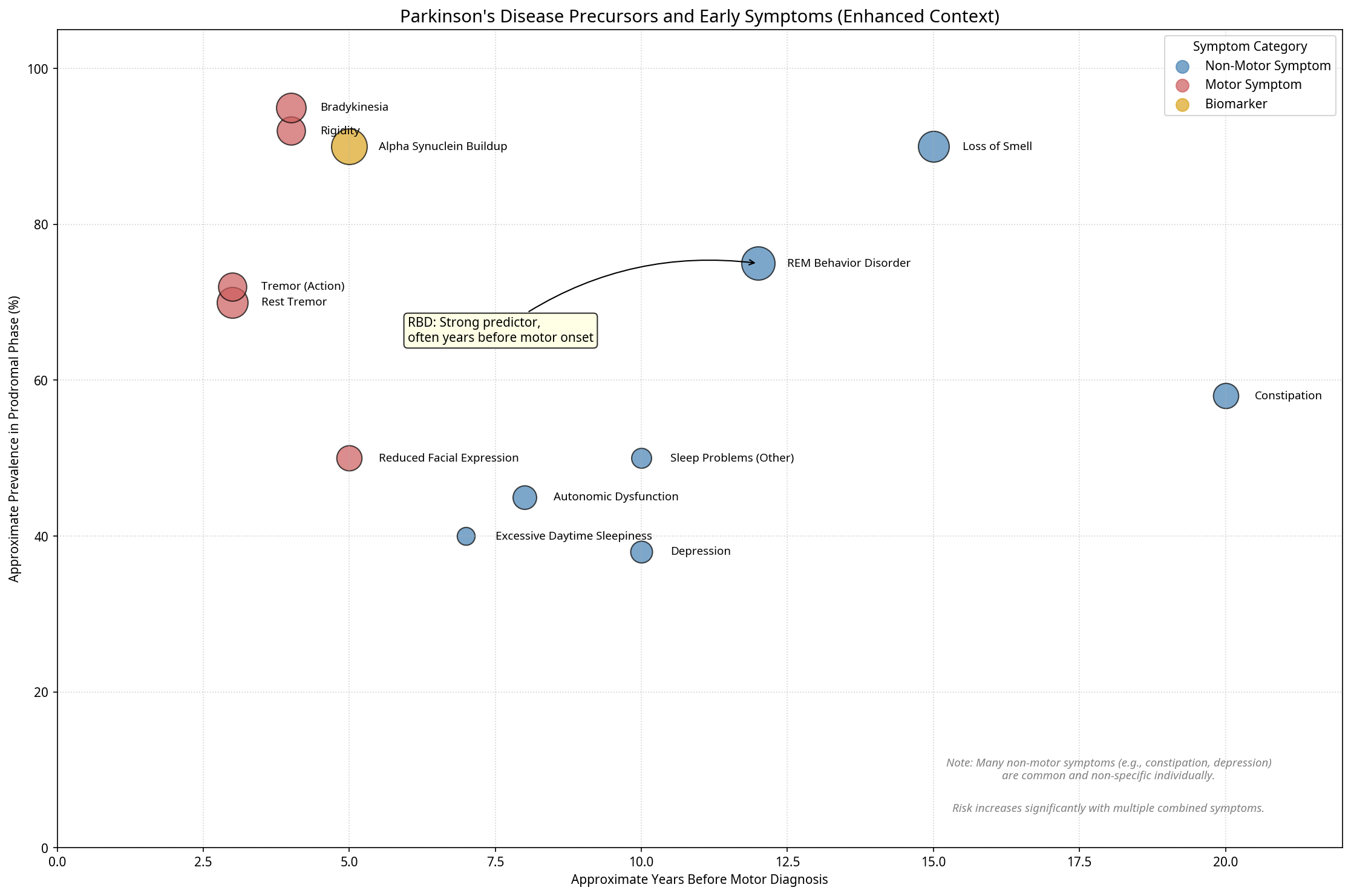 Graphic showing multiple prodromal markers that may be associated with Parkinson disease risk.