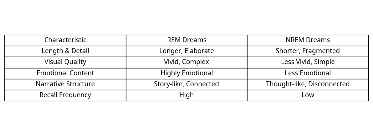 Comparison of REM and NREM dream characteristics.